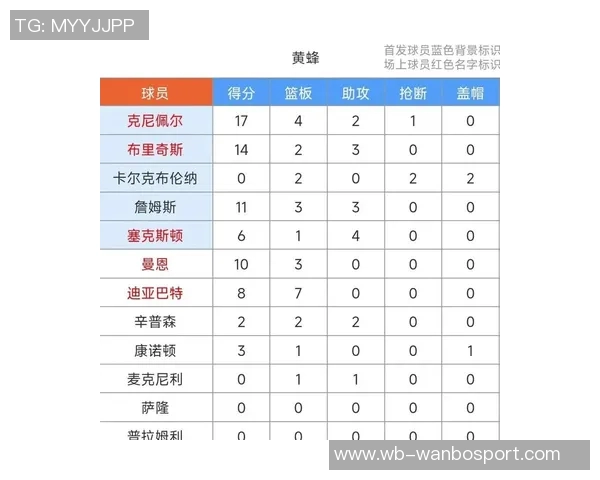 克尼佩尔创历史新纪录前17场三分命中63个命中率达438